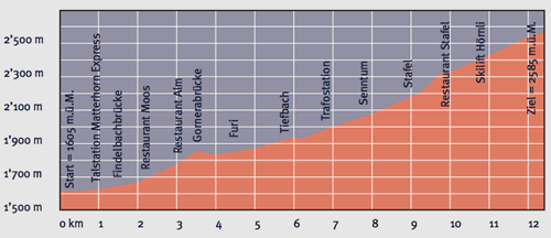 Race Profile Map